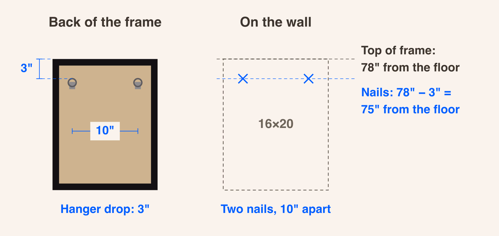Diagram of a 16×20 frame: on the back, two D-rings sit 3 inches below the top edge and 10 inches apart; on the wall, the frame top lands at 78 inches, so two nail marks go at 75 inches, 10 inches apart